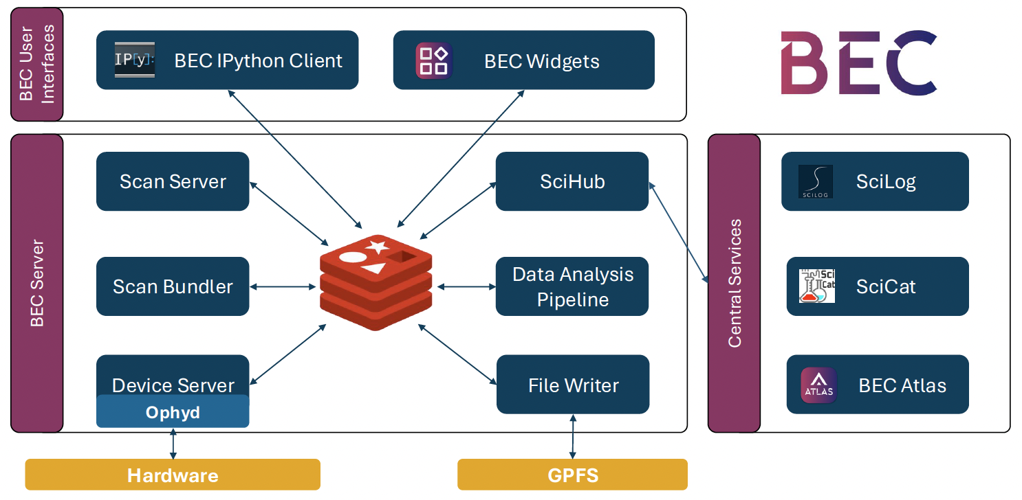 BEC architecture overview