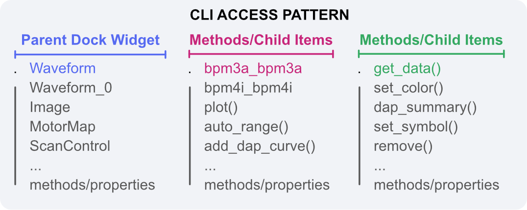 CLI access pattern
